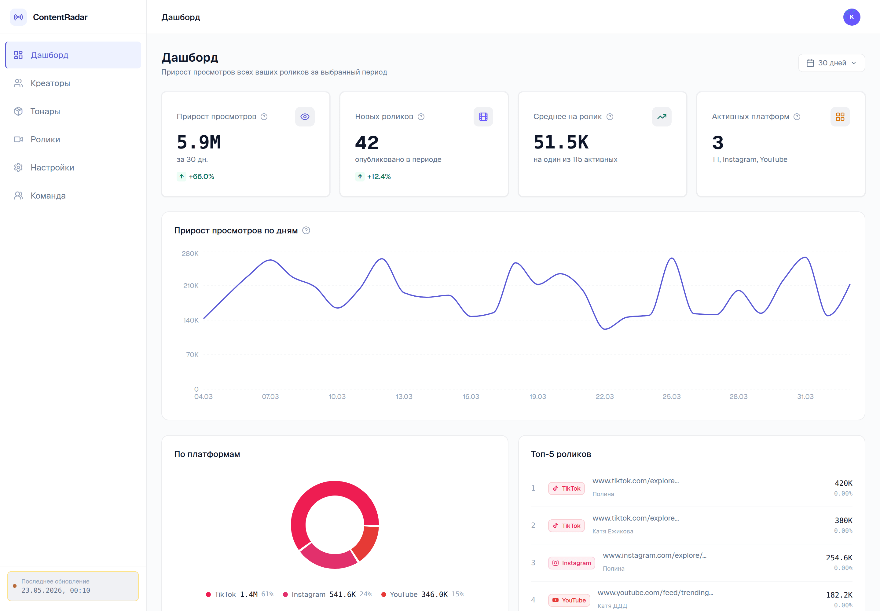 Дашборд ContentRadar — KPI, график динамики, разбивка по платформам, топ роликов