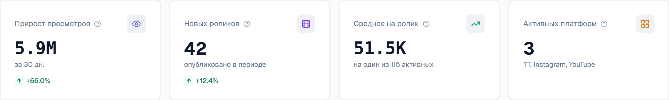 KPI-карточки